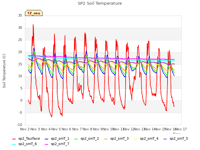 plot of SP2 Soil Temperature