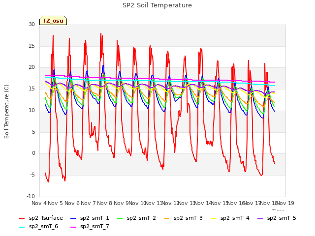 plot of SP2 Soil Temperature