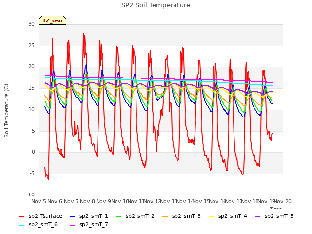 plot of SP2 Soil Temperature
