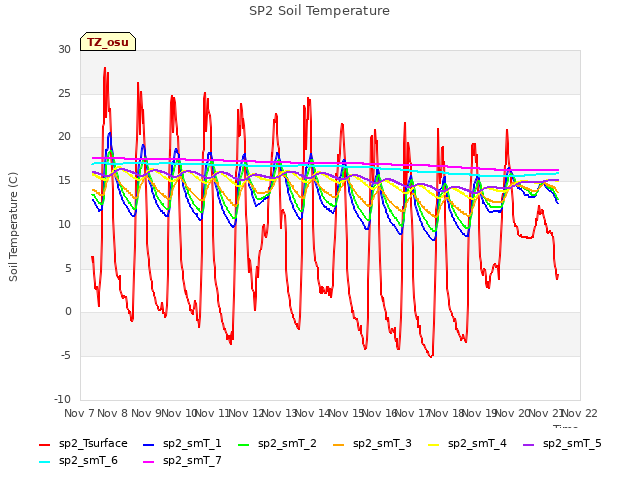 plot of SP2 Soil Temperature