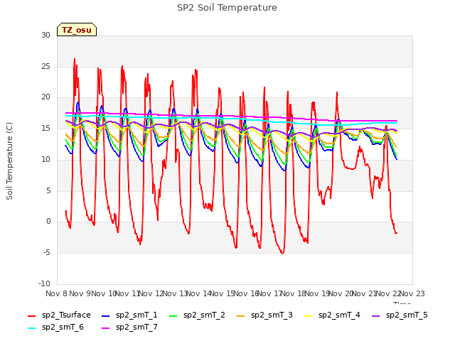 plot of SP2 Soil Temperature