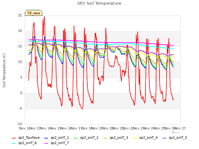 plot of SP2 Soil Temperature