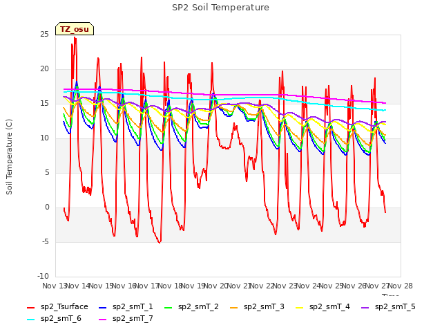 plot of SP2 Soil Temperature