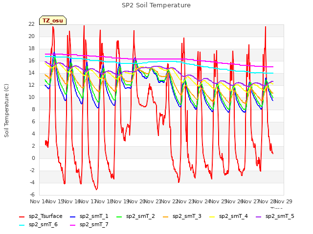 plot of SP2 Soil Temperature