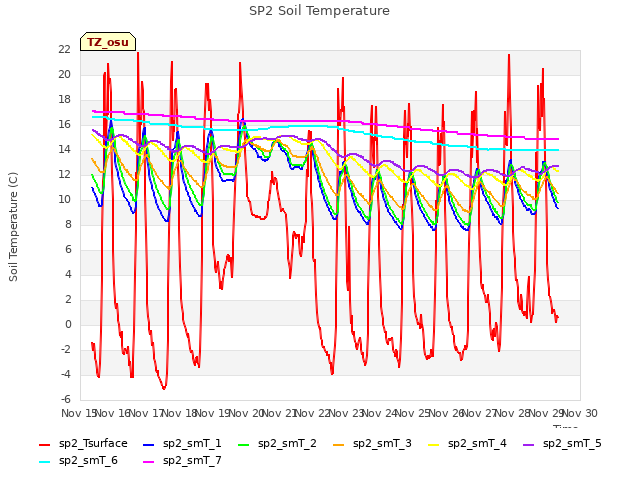 plot of SP2 Soil Temperature