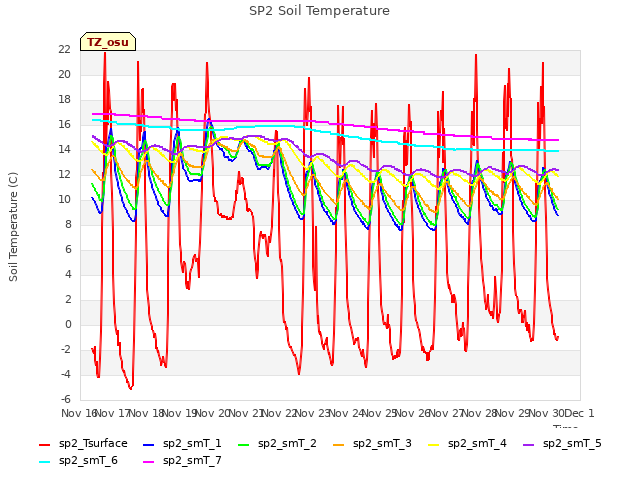 plot of SP2 Soil Temperature