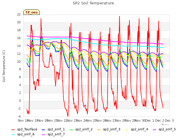 plot of SP2 Soil Temperature