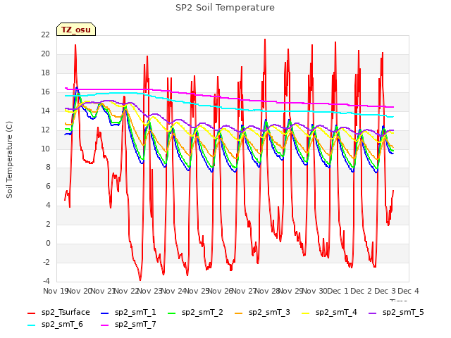 plot of SP2 Soil Temperature
