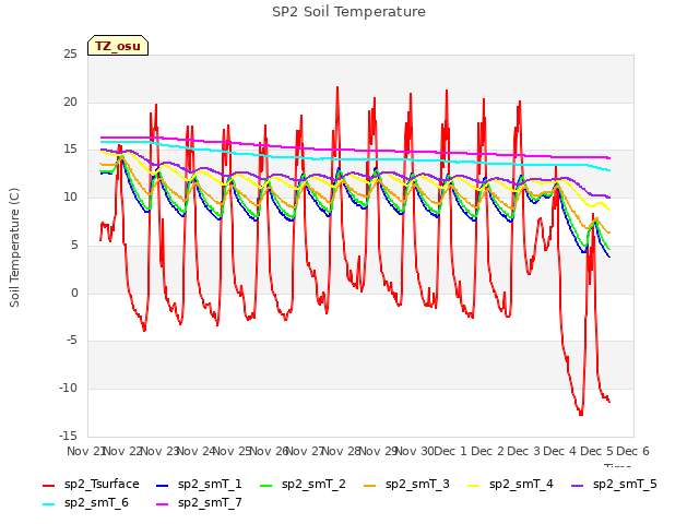 plot of SP2 Soil Temperature