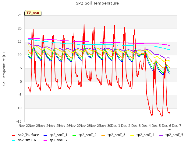 plot of SP2 Soil Temperature