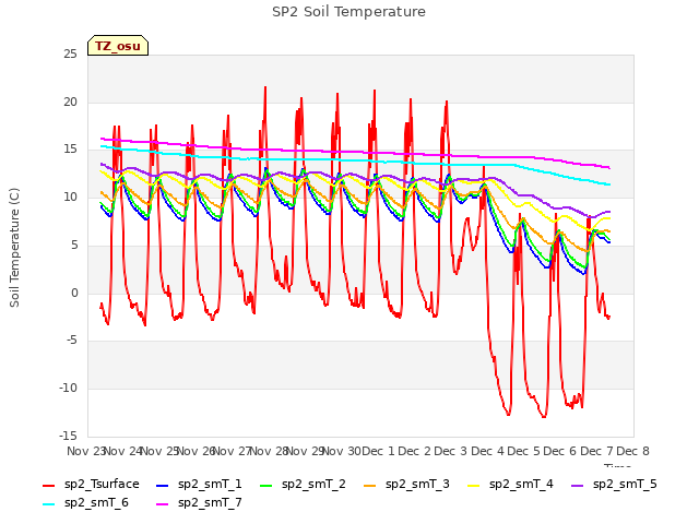 plot of SP2 Soil Temperature