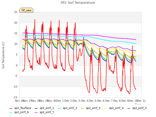 plot of SP2 Soil Temperature