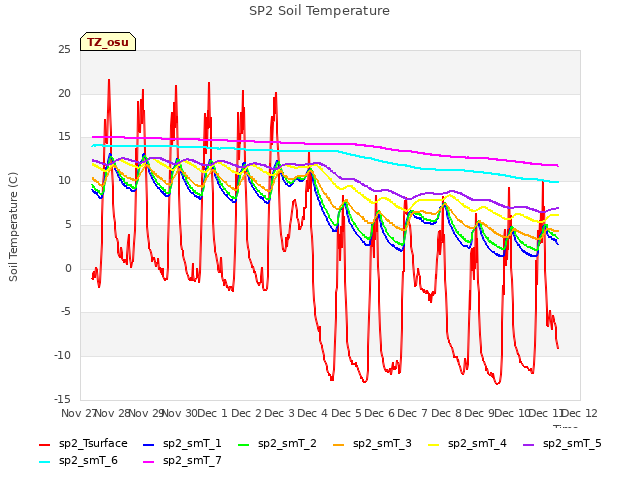 plot of SP2 Soil Temperature