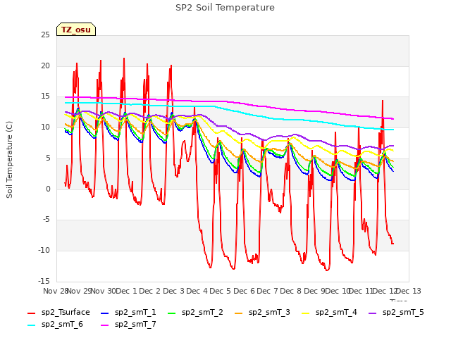 plot of SP2 Soil Temperature