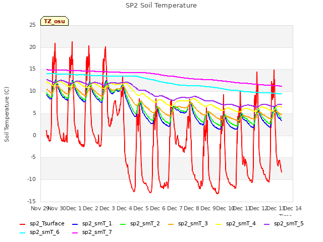 plot of SP2 Soil Temperature