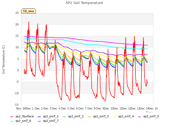 plot of SP2 Soil Temperature