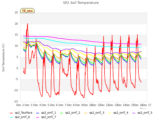 plot of SP2 Soil Temperature