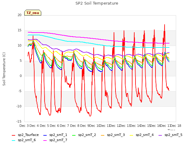 plot of SP2 Soil Temperature