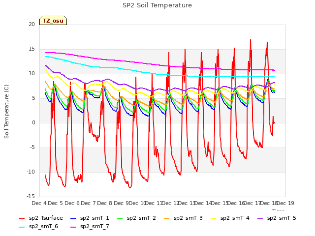 plot of SP2 Soil Temperature