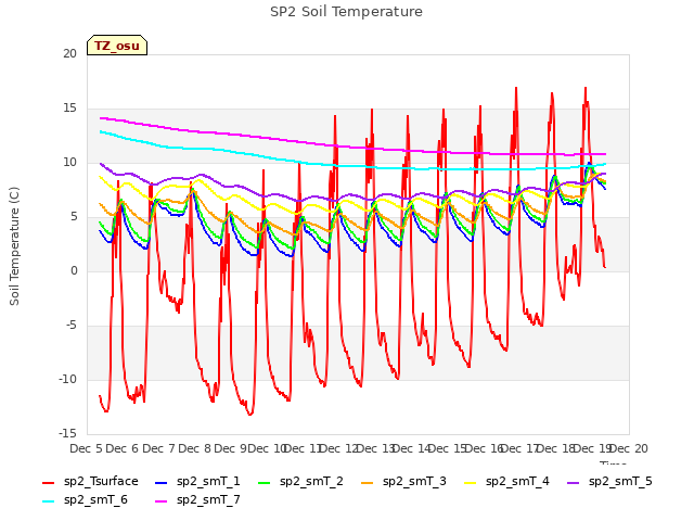 plot of SP2 Soil Temperature