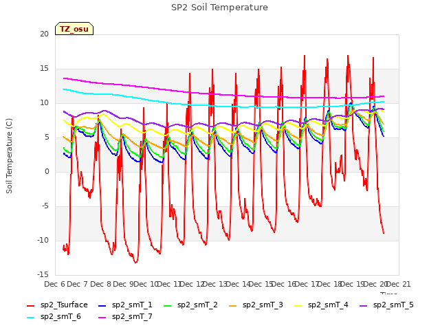 plot of SP2 Soil Temperature