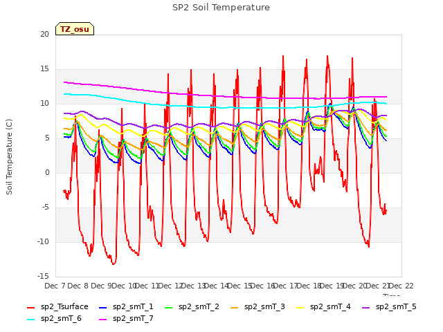plot of SP2 Soil Temperature