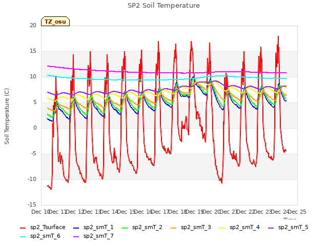 plot of SP2 Soil Temperature