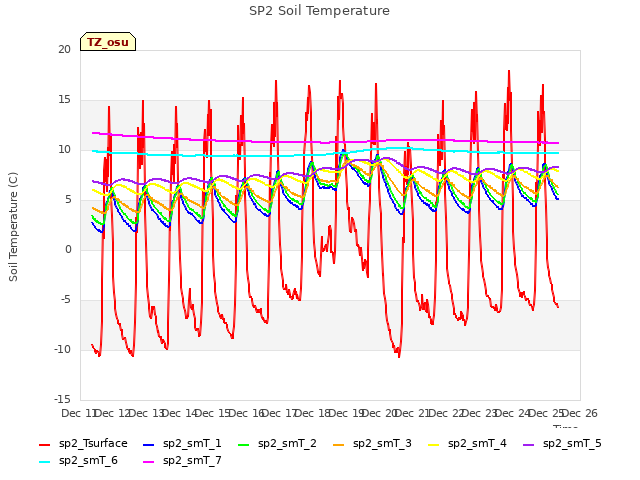 plot of SP2 Soil Temperature