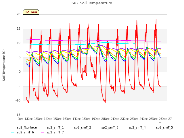 plot of SP2 Soil Temperature