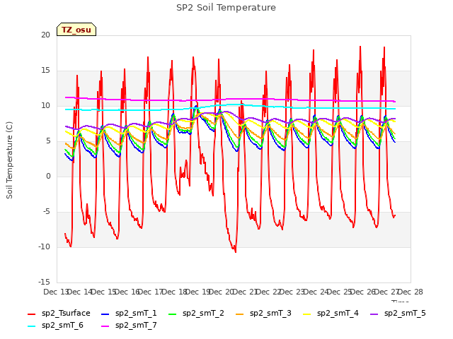 plot of SP2 Soil Temperature