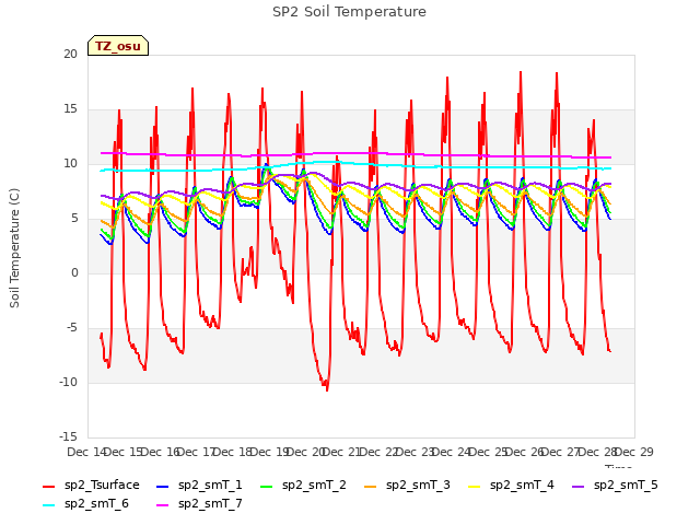 plot of SP2 Soil Temperature