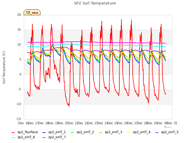 plot of SP2 Soil Temperature