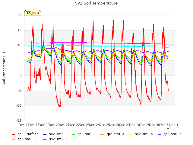 plot of SP2 Soil Temperature