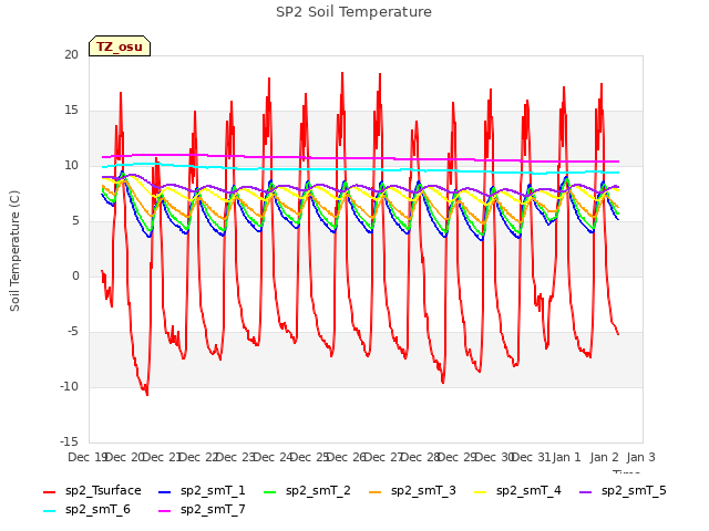 plot of SP2 Soil Temperature