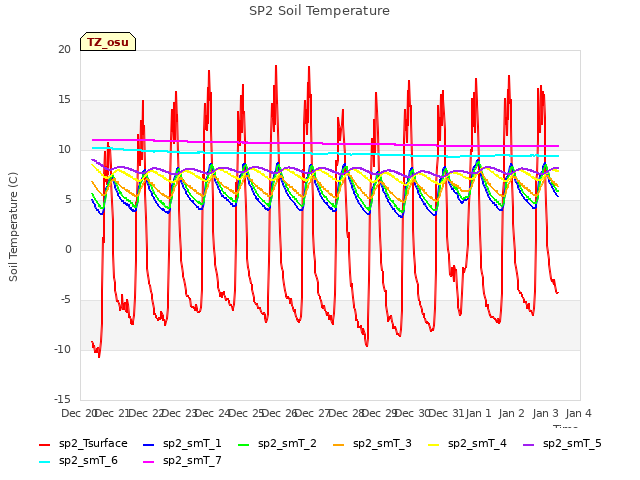 plot of SP2 Soil Temperature