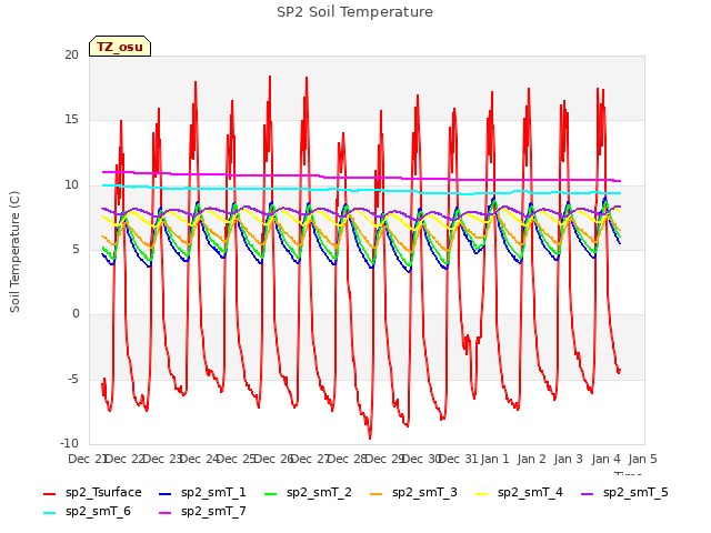 plot of SP2 Soil Temperature