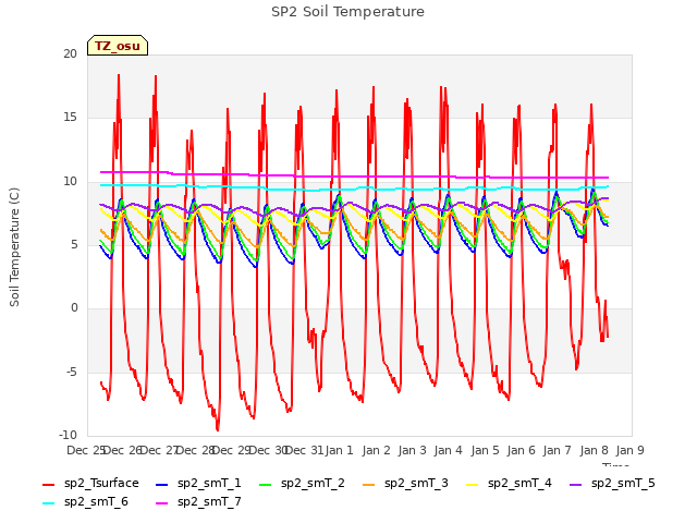 plot of SP2 Soil Temperature