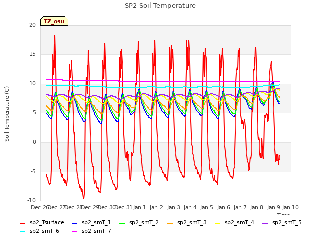 plot of SP2 Soil Temperature