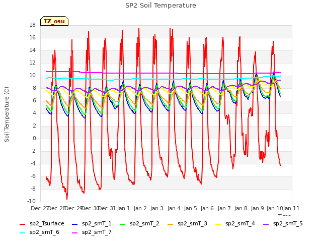 plot of SP2 Soil Temperature