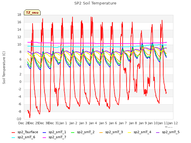 plot of SP2 Soil Temperature