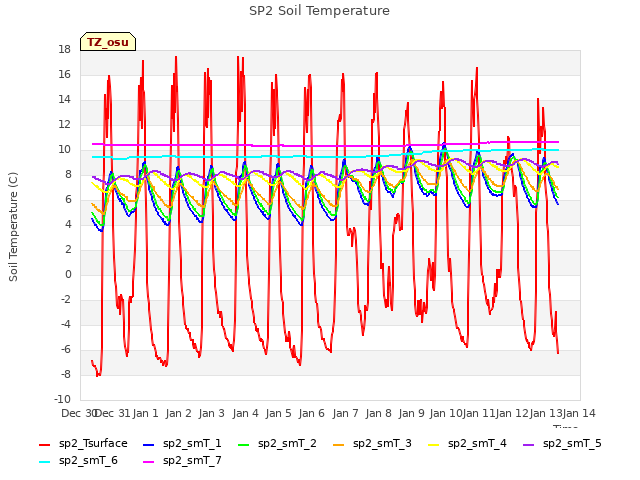 plot of SP2 Soil Temperature