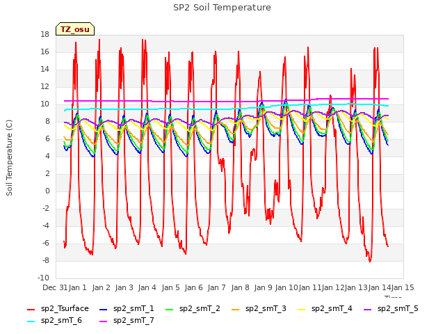 plot of SP2 Soil Temperature