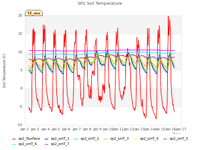 plot of SP2 Soil Temperature