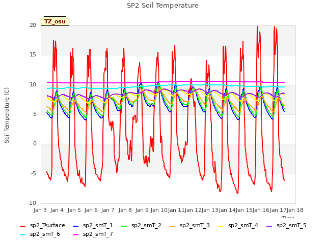 plot of SP2 Soil Temperature