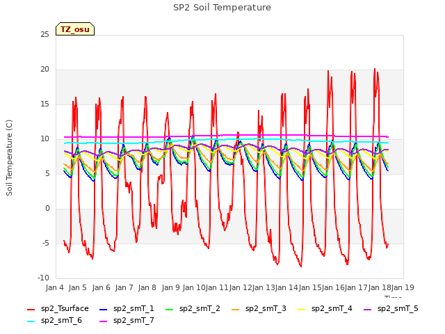 plot of SP2 Soil Temperature