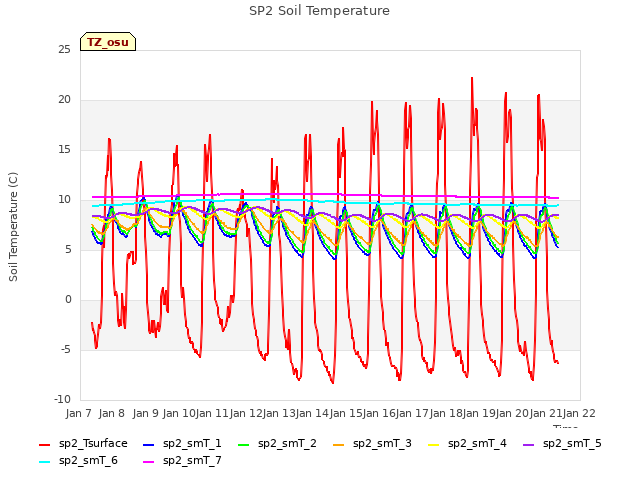 plot of SP2 Soil Temperature