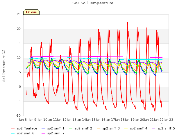 plot of SP2 Soil Temperature