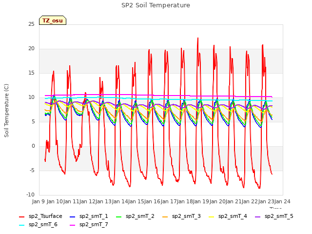 plot of SP2 Soil Temperature