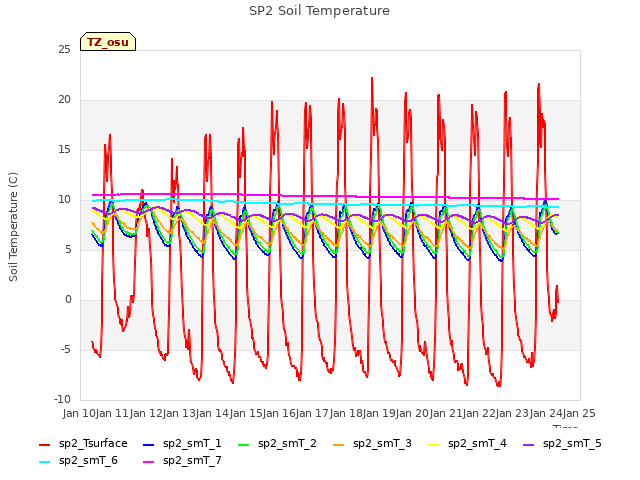 plot of SP2 Soil Temperature