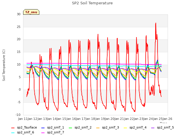 plot of SP2 Soil Temperature